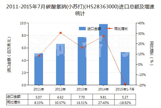 2011-2015年7月碳酸氫鈉(小蘇打)(HS28363000)進(jìn)口總額及增速統(tǒng)計(jì) 2011-2015年7月碳酸氫鈉(小蘇打)(HS28363000)進(jìn)口總額及增速統(tǒng)計(jì)
